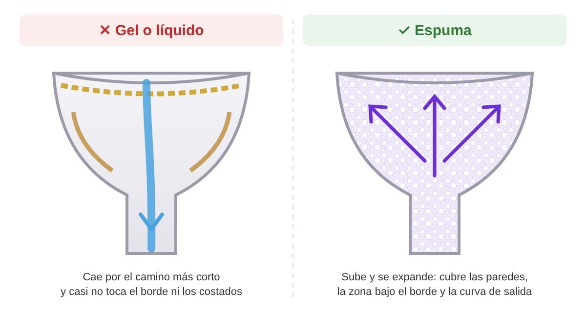 Comparación: el gel cae por el centro, la espuma se expande por toda la taza